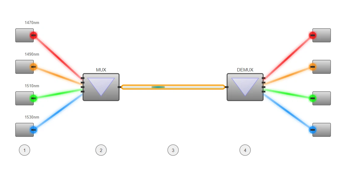 CWDM Technology Visualization