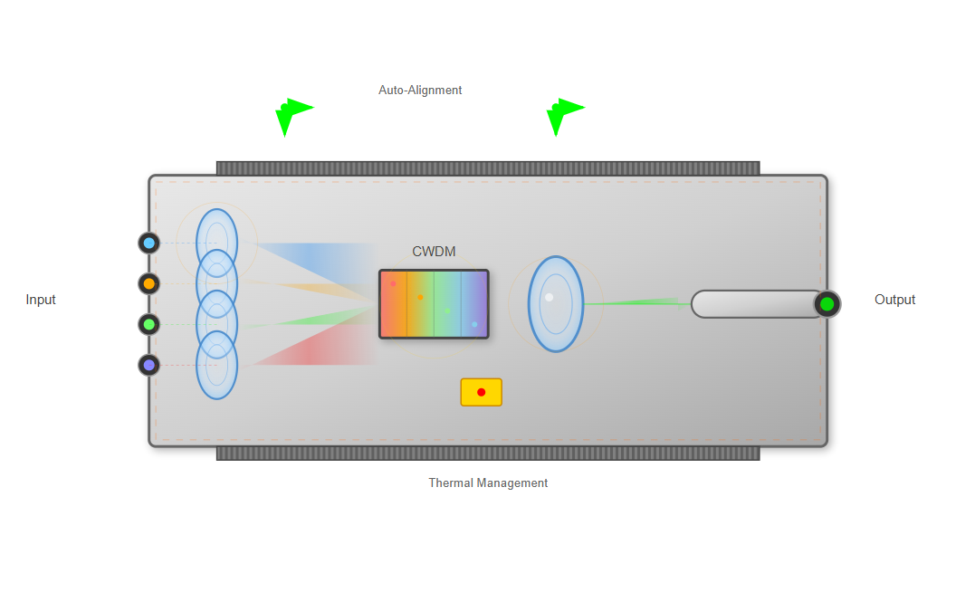 Optical Design Architecture Optical Design Architecture