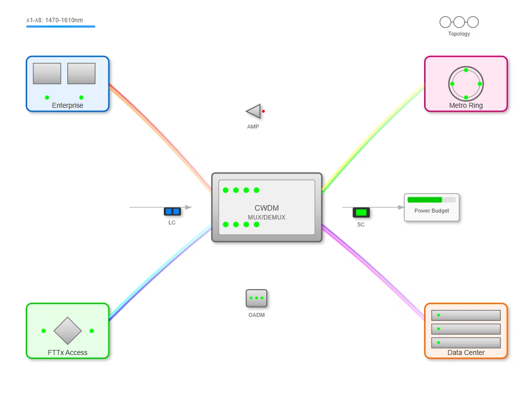 Network Applications